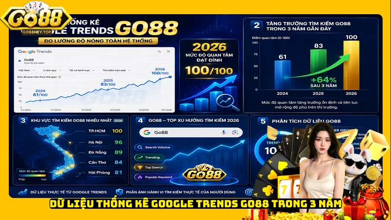 Dữ liệu thống kê Google Trends Go88 trong 3 năm