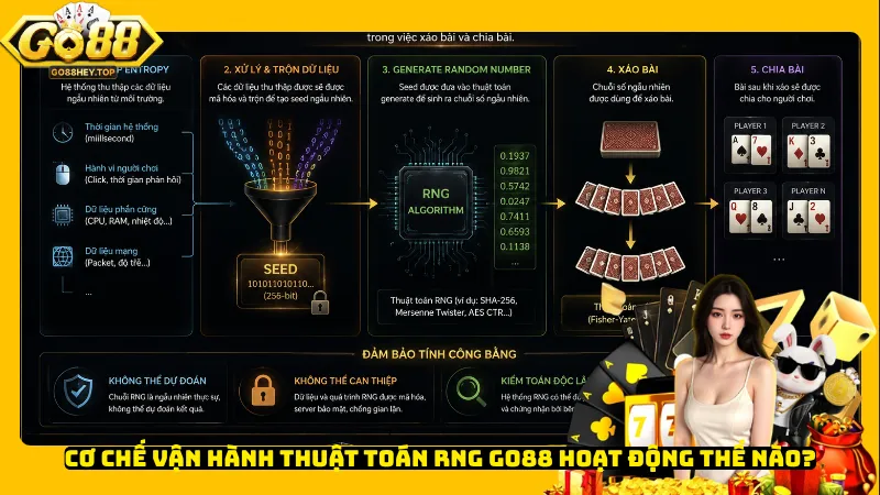 Cơ chế vận hành thuật toán RNG Go88 hoạt động thế nào?